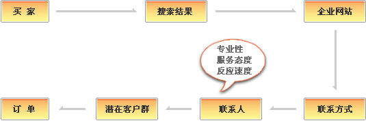 百度竞价流程